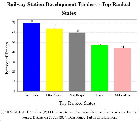Railway Station Development Live Tenders - Top Ranked States (by Number)