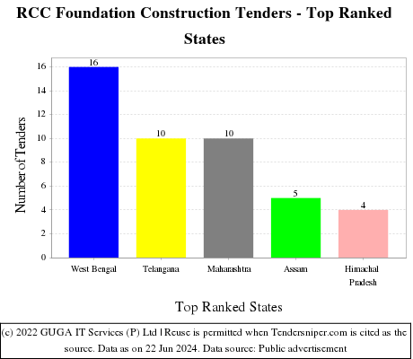 RCC Foundation Construction Live Tenders - Top Ranked States (by Number)