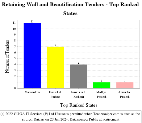 Retaining Wall and Beautification Live Tenders - Top Ranked States (by Number)