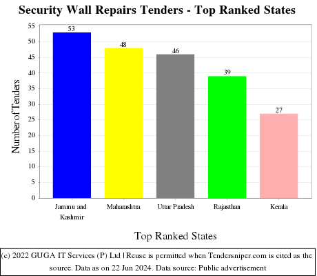 Security Wall Repairs Live Tenders - Top Ranked States (by Number)