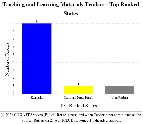 Teaching and Learning Materials Live Tenders - Top Ranked States (by Number)