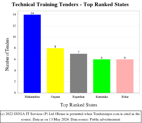 Technical Training Live Tenders - Top Ranked States (by Number)