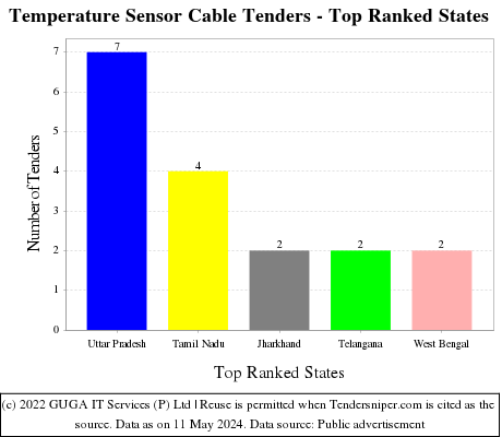 Temperature Sensor Cable Live Tenders - Top Ranked States (by Number)