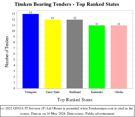 Timken Bearing Live Tenders - Top Ranked States (by Number)