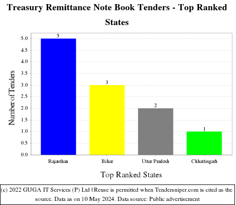 Treasury Remittance Note Book Live Tenders - Top Ranked States (by Number)