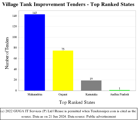 Village Tank Improvement Live Tenders - Top Ranked States (by Number)