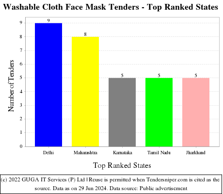 Washable Cloth Face Mask Live Tenders - Top Ranked States (by Number)