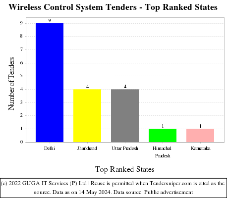 Wireless Control System Live Tenders - Top Ranked States (by Number)