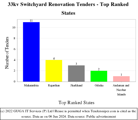 33kv Switchyard Renovation Live Tenders - Top Ranked States (by Number)