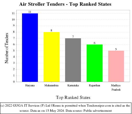 Air Stroller Live Tenders - Top Ranked States (by Number)