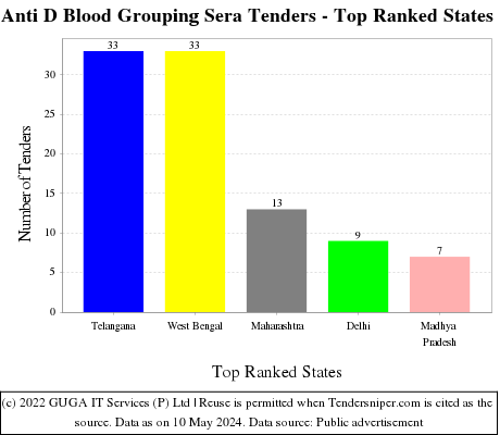 Anti D Blood Grouping Sera Live Tenders - Top Ranked States (by Number)