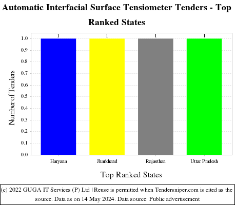 Automatic Interfacial Surface Tensiometer Live Tenders - Top Ranked States (by Number)