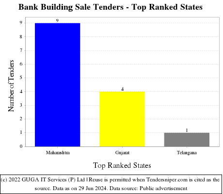 Bank Building Sale Live Tenders - Top Ranked States (by Number)