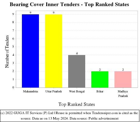 Bearing Cover Inner Live Tenders - Top Ranked States (by Number)