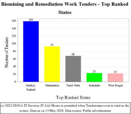 Biomining and Remediation Work Live Tenders - Top Ranked States (by Number)