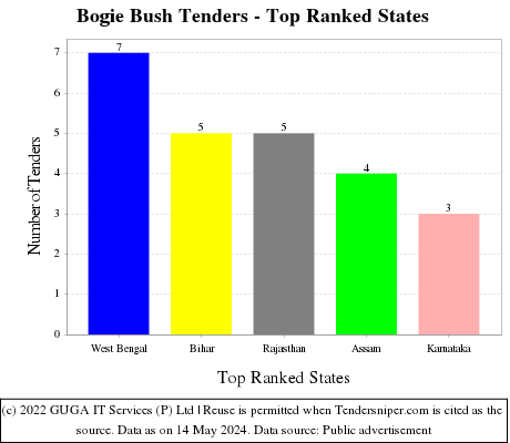 Bogie Bush Live Tenders - Top Ranked States (by Number)