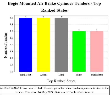 Bogie Mounted Air Brake Cylinder Live Tenders - Top Ranked States (by Number)