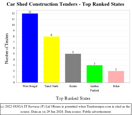 Car Shed Construction Live Tenders - Top Ranked States (by Number)