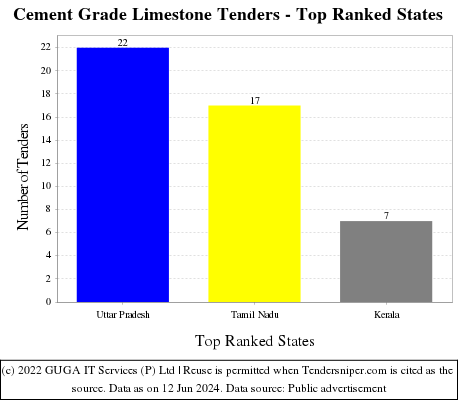 Cement Grade Limestone Live Tenders - Top Ranked States (by Number)