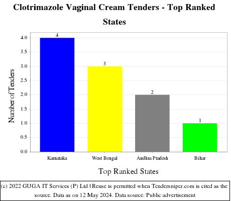 Clotrimazole Vaginal Cream Live Tenders - Top Ranked States (by Number)