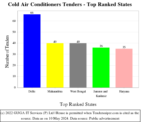 Cold Air Conditioners Live Tenders - Top Ranked States (by Number)