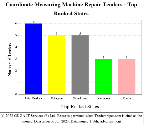 Coordinate Measuring Machine Repair Live Tenders - Top Ranked States (by Number)