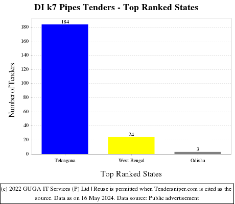 DI k7 Pipes Live Tenders - Top Ranked States (by Number)
