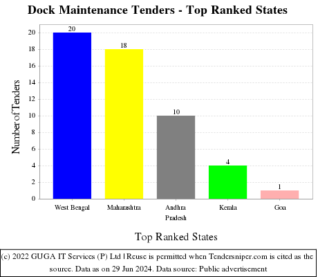 Dock Maintenance Live Tenders - Top Ranked States (by Number)