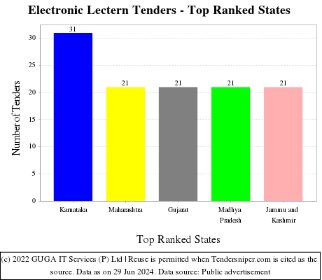 Electronic Lectern Live Tenders - Top Ranked States (by Number)