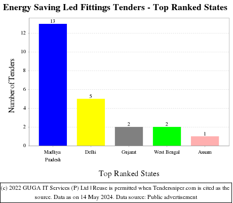 Energy Saving Led Fittings Live Tenders - Top Ranked States (by Number)