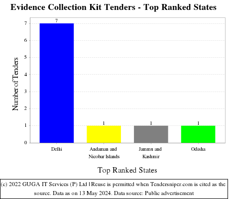Evidence Collection Kit Live Tenders - Top Ranked States (by Number)