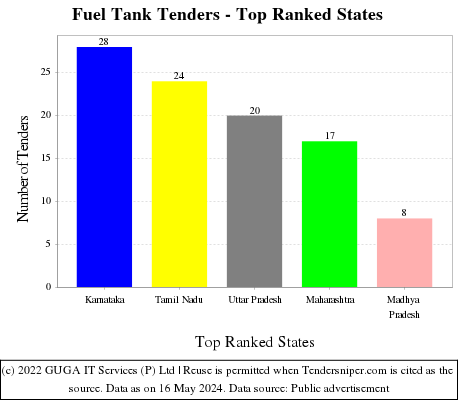 Fuel Tank Live Tenders - Top Ranked States (by Number)