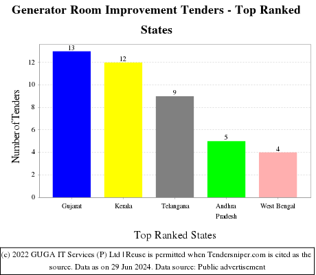 Generator Room Improvement Live Tenders - Top Ranked States (by Number)