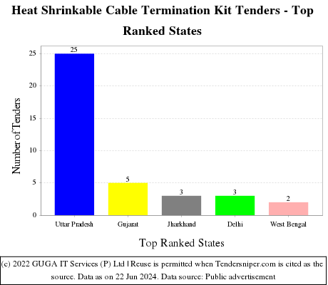 Heat Shrinkable Cable Termination Kit Live Tenders - Top Ranked States (by Number)
