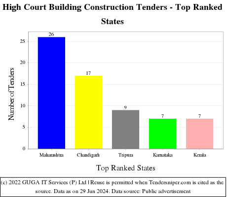 High Court Building Construction Live Tenders - Top Ranked States (by Number)