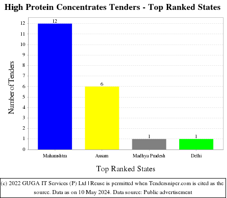 High Protein Concentrates Live Tenders - Top Ranked States (by Number)