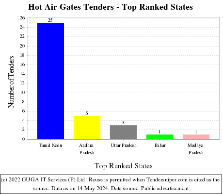 Hot Air Gates Live Tenders - Top Ranked States (by Number)
