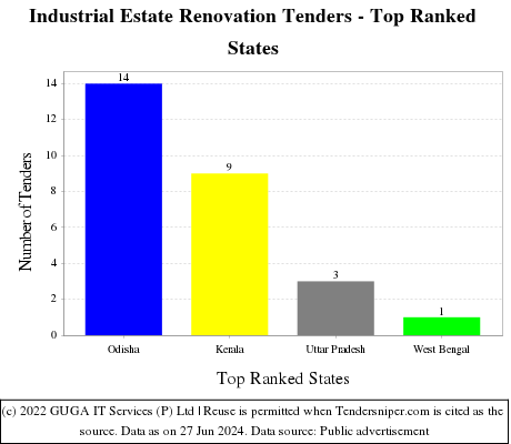 Industrial Estate Renovation Live Tenders - Top Ranked States (by Number)
