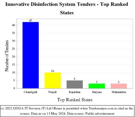 Innovative Disinfection System Live Tenders - Top Ranked States (by Number)