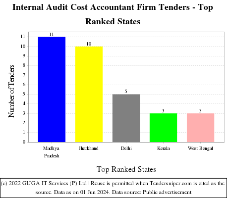 Internal Audit Cost Accountant Firm Live Tenders - Top Ranked States (by Number)