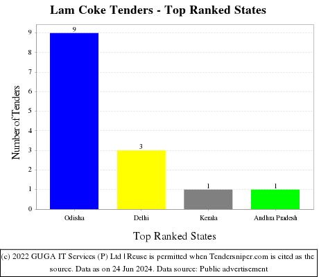 Lam Coke Live Tenders - Top Ranked States (by Number)