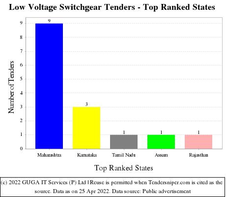 Low Voltage Switchgear Live Tenders - Top Ranked States (by Number)
