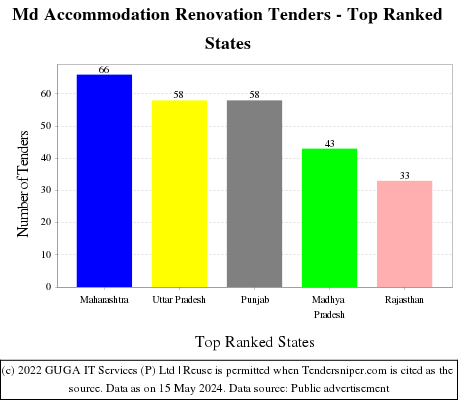 Md Accommodation Renovation Live Tenders - Top Ranked States (by Number)