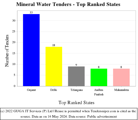 Mineral Water Live Tenders - Top Ranked States (by Number)