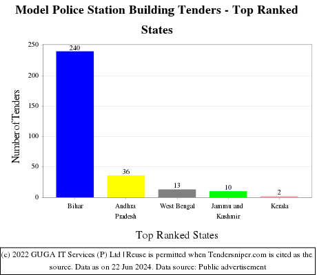 Model Police Station Building Live Tenders - Top Ranked States (by Number)