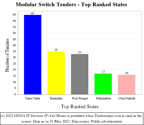 Modular Switch Live Tenders - Top Ranked States (by Number)