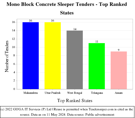 Mono Block Concrete Sleeper Live Tenders - Top Ranked States (by Number)