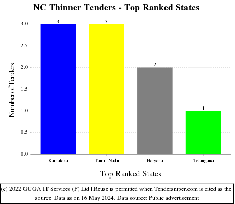 NC Thinner Live Tenders - Top Ranked States (by Number)