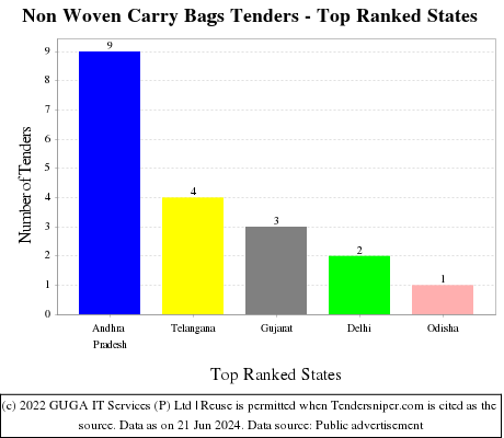 Non Woven Carry Bags Live Tenders - Top Ranked States (by Number)
