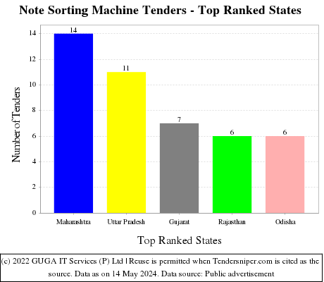 Note Sorting Machine Live Tenders - Top Ranked States (by Number)